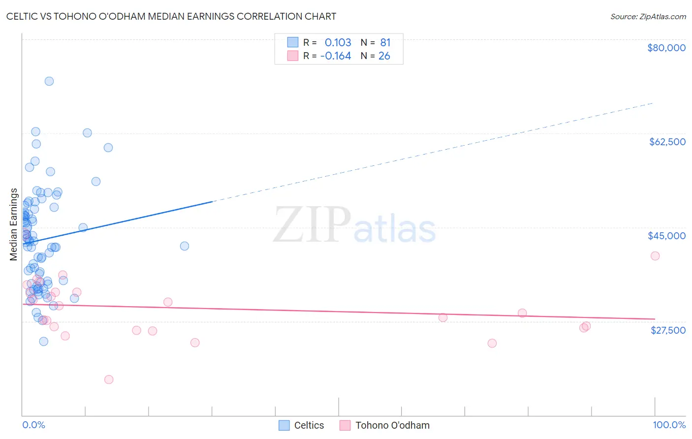 Celtic vs Tohono O'odham Median Earnings