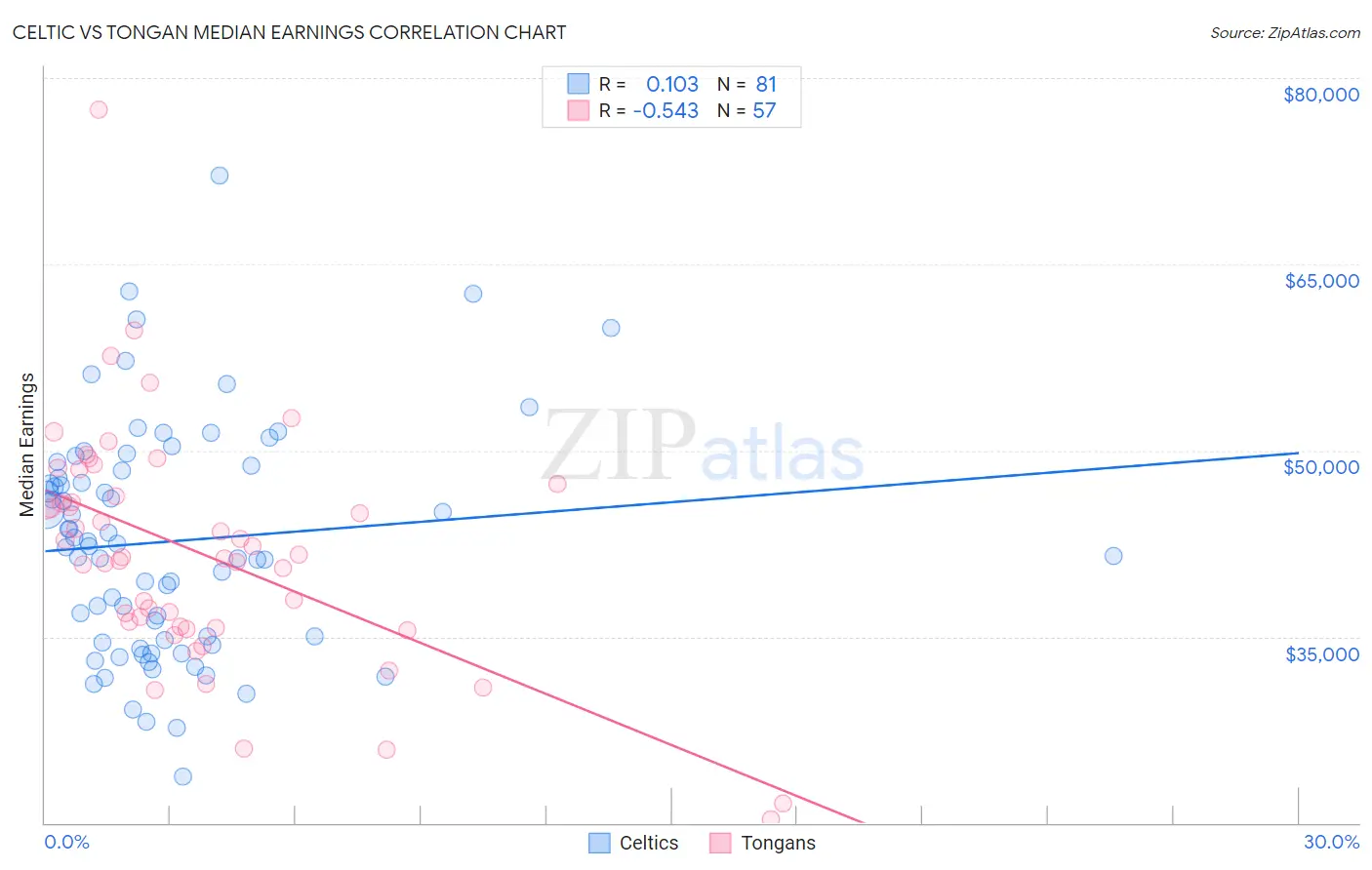 Celtic vs Tongan Median Earnings