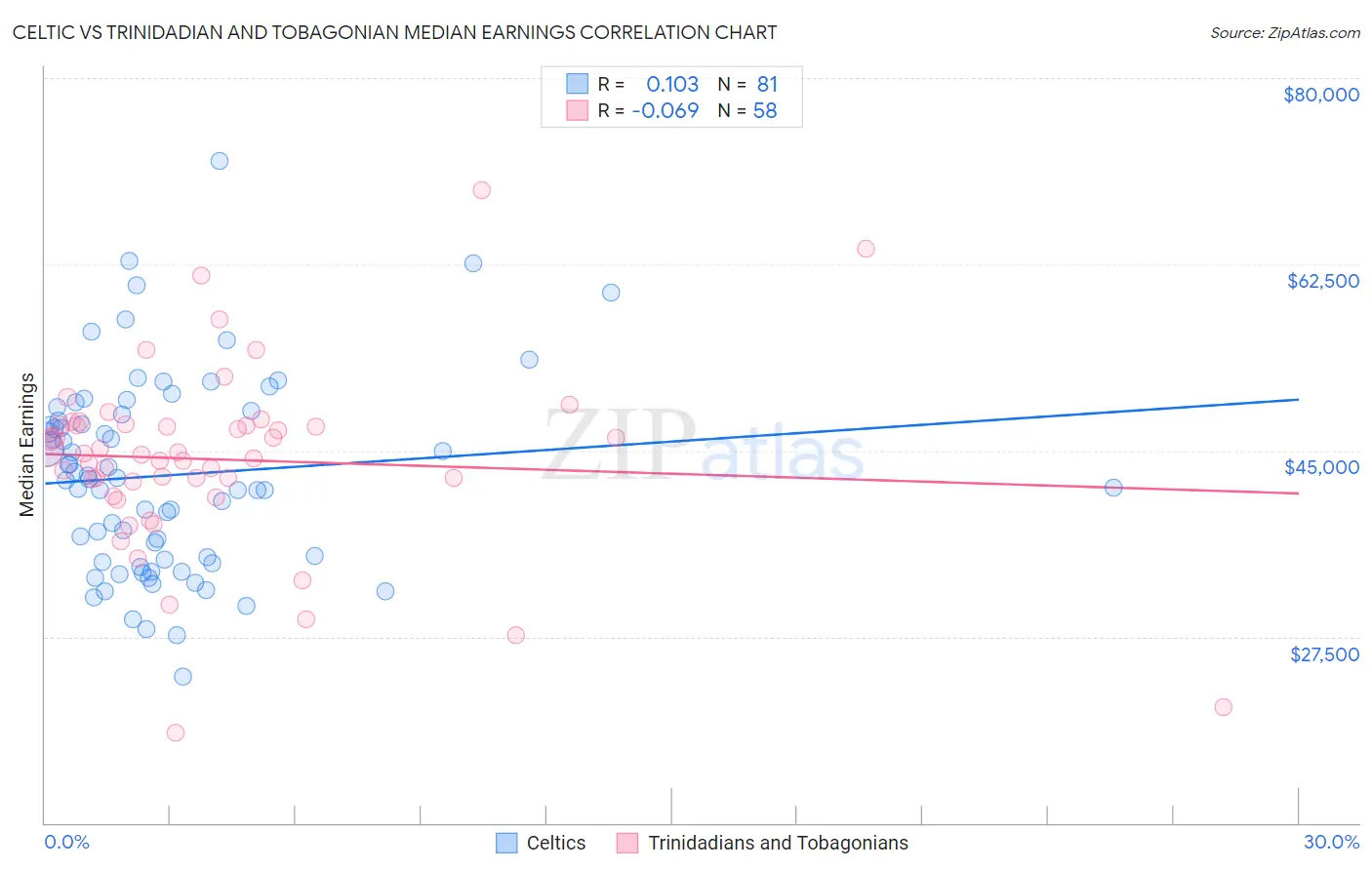 Celtic vs Trinidadian and Tobagonian Median Earnings
