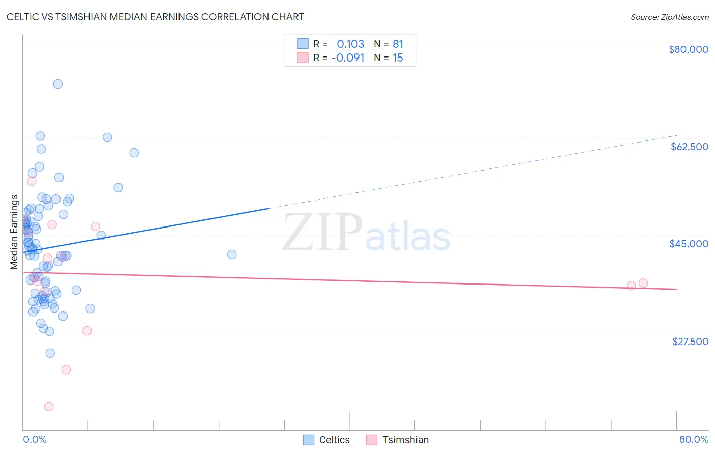 Celtic vs Tsimshian Median Earnings