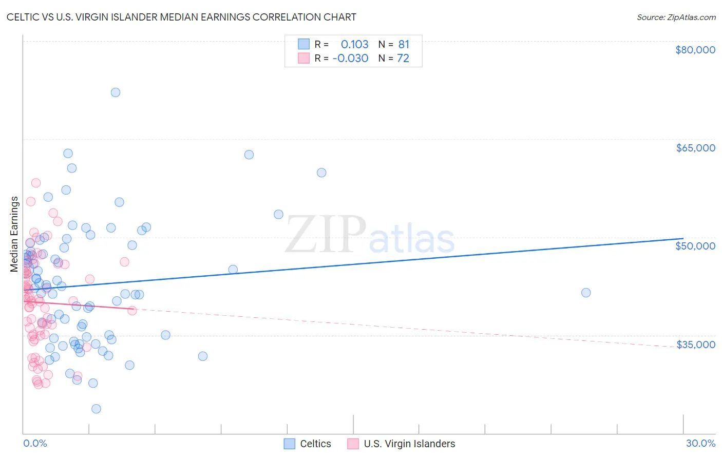Celtic vs U.S. Virgin Islander Median Earnings