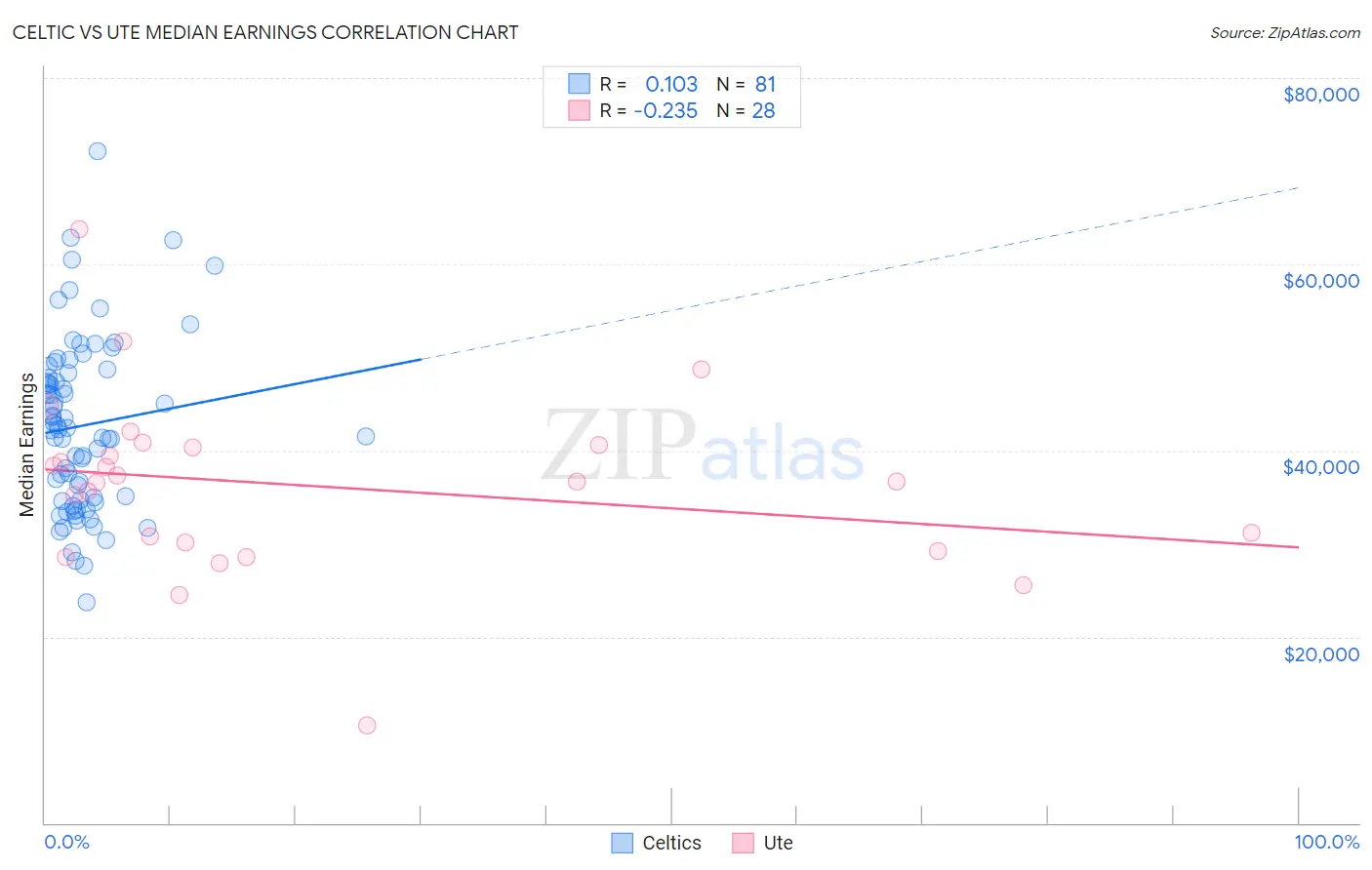 Celtic vs Ute Median Earnings