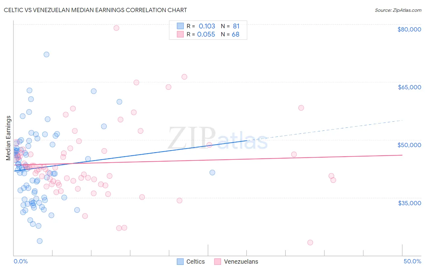 Celtic vs Venezuelan Median Earnings