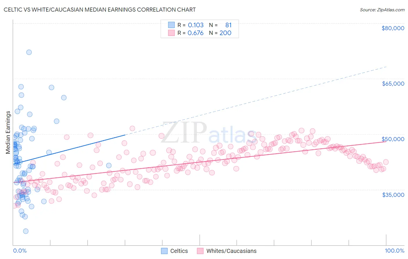 Celtic vs White/Caucasian Median Earnings