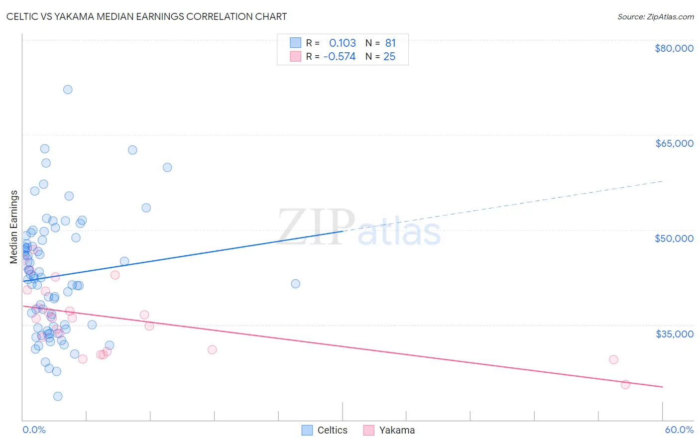 Celtic vs Yakama Median Earnings
