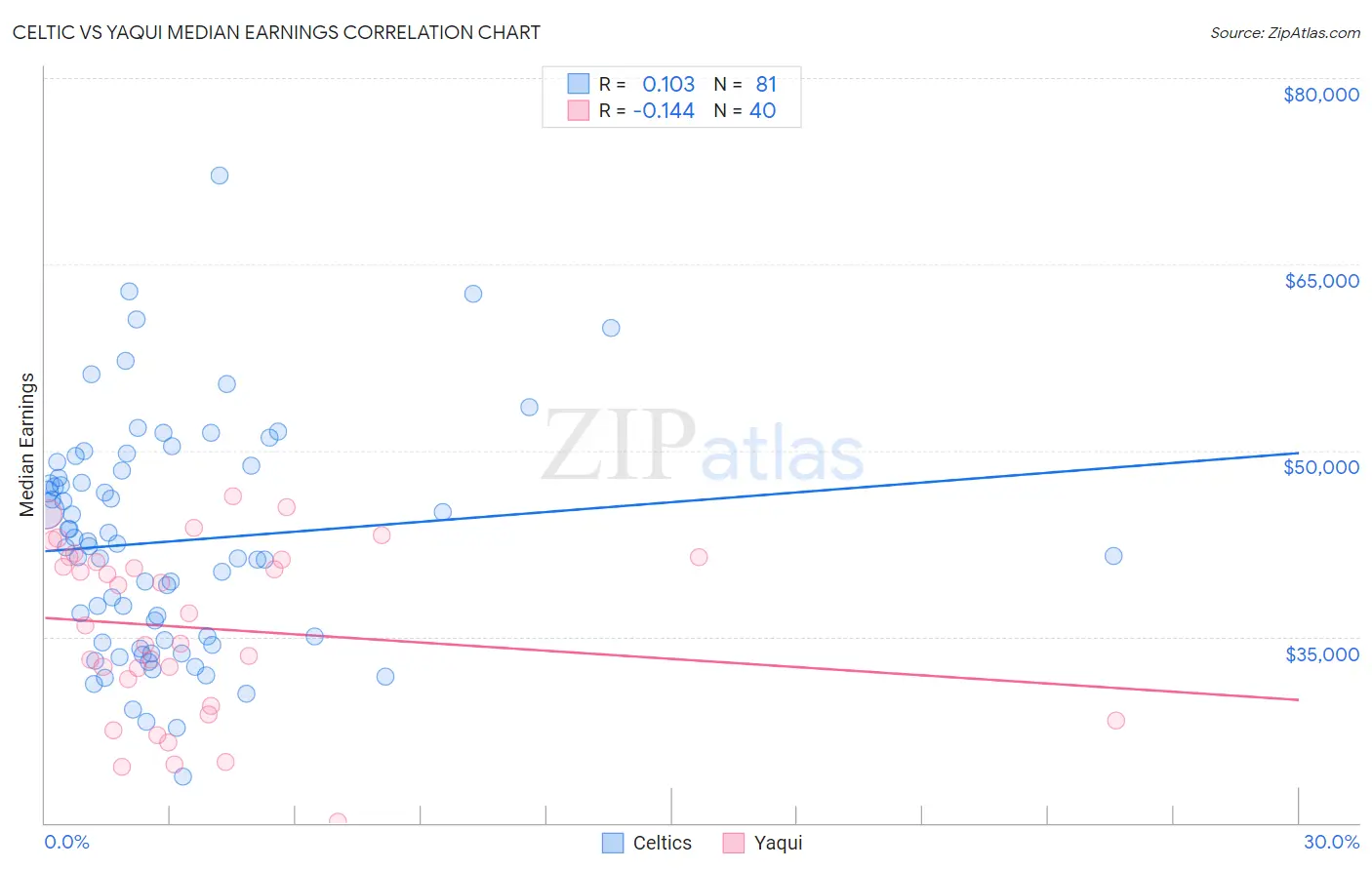 Celtic vs Yaqui Median Earnings
