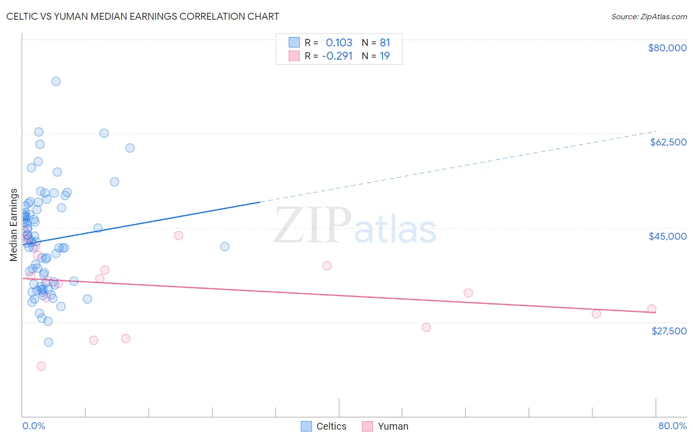 Celtic vs Yuman Median Earnings