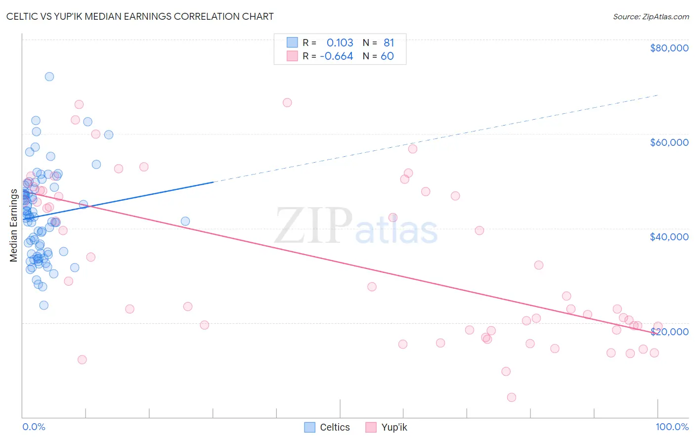 Celtic vs Yup'ik Median Earnings