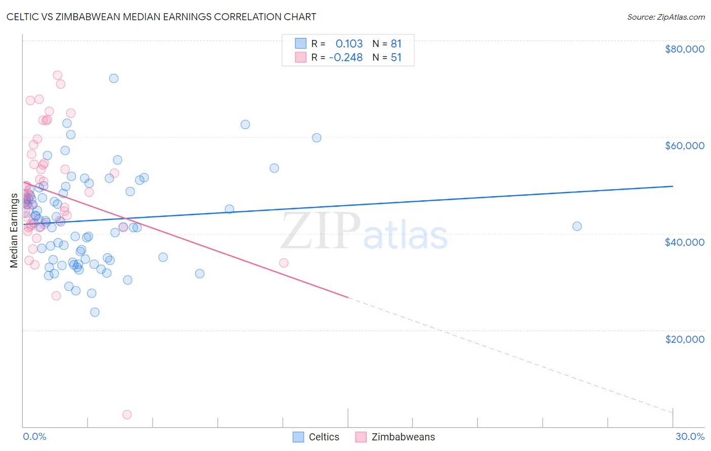 Celtic vs Zimbabwean Median Earnings