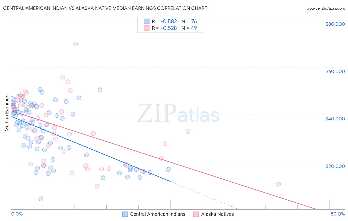 Central American Indian vs Alaska Native Median Earnings
