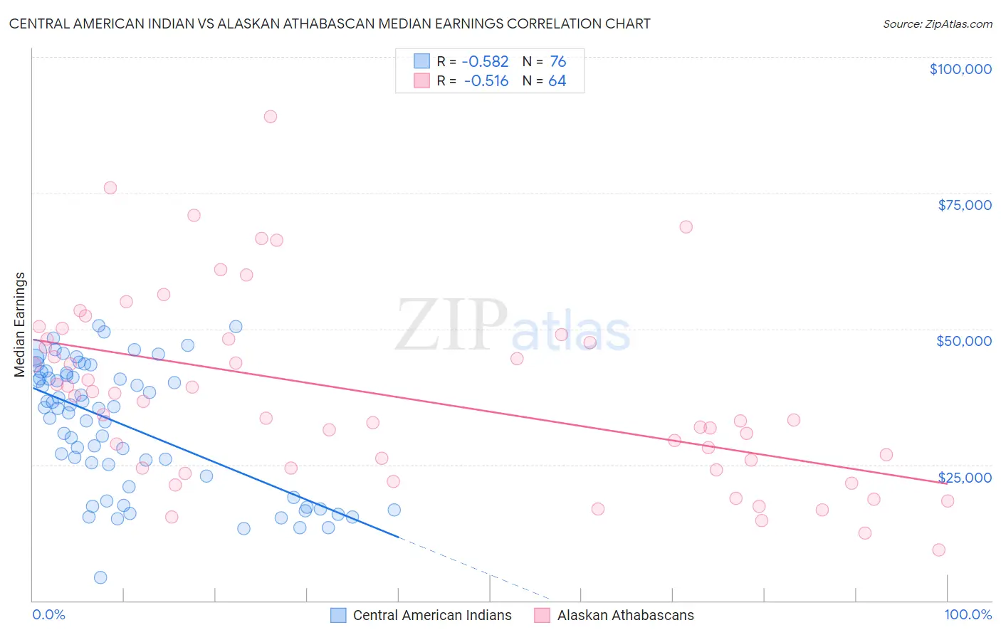 Central American Indian vs Alaskan Athabascan Median Earnings