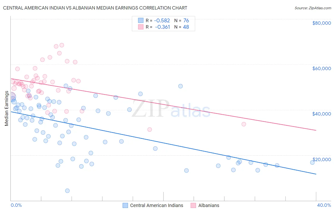 Central American Indian vs Albanian Median Earnings