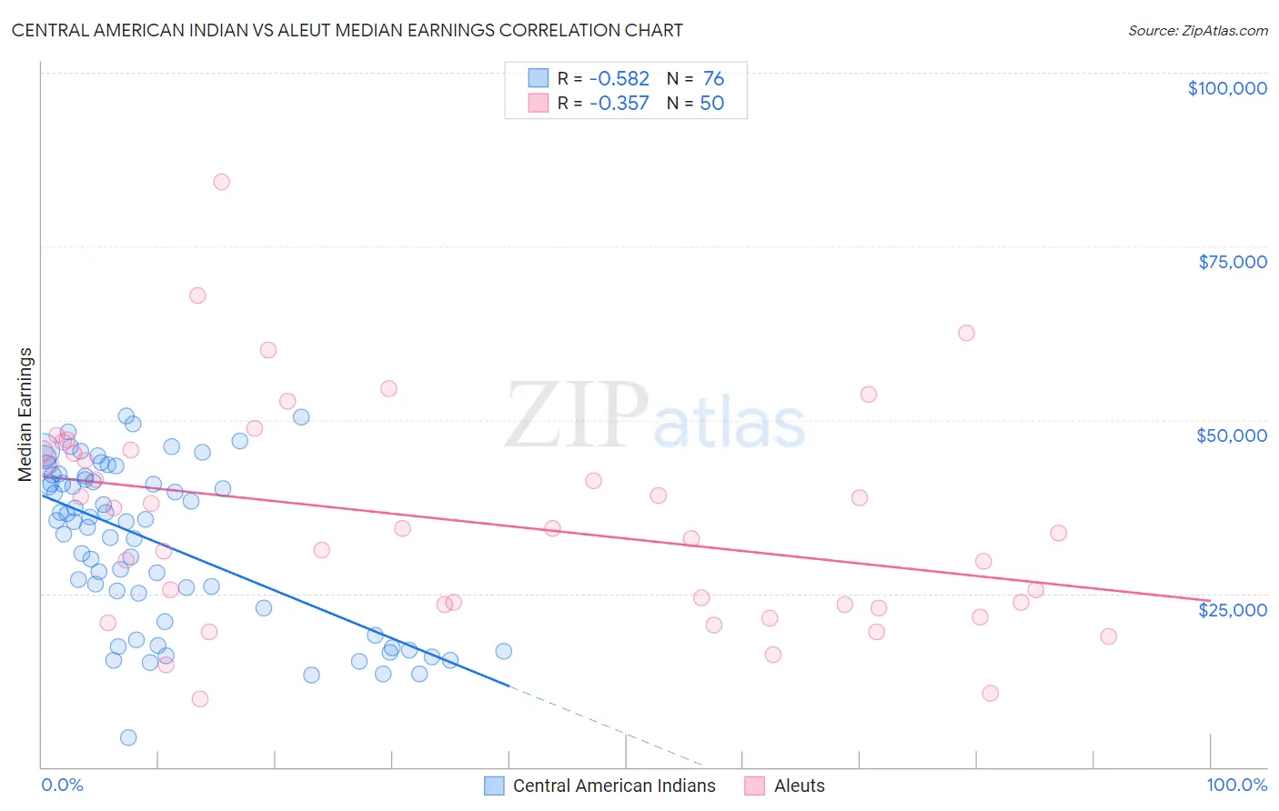 Central American Indian vs Aleut Median Earnings