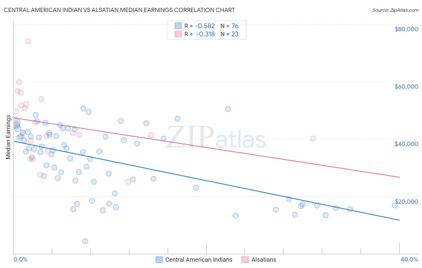 Central American Indian vs Alsatian Median Earnings