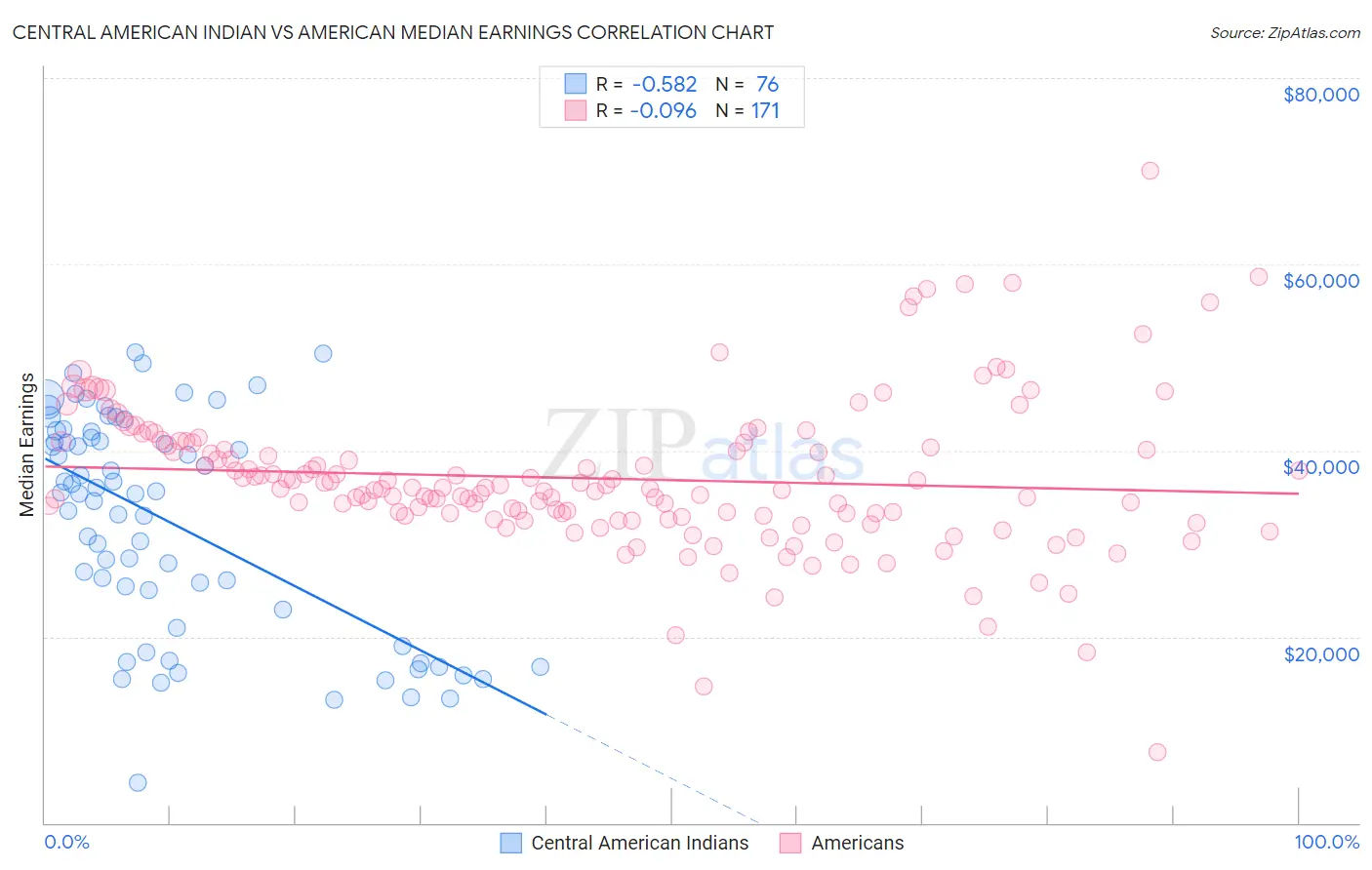 Central American Indian vs American Median Earnings