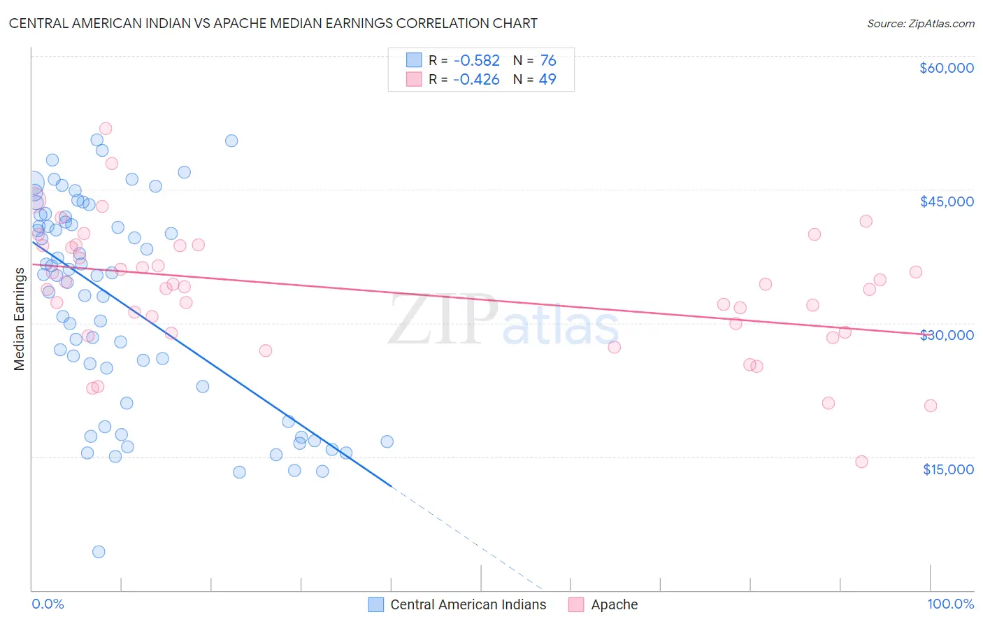 Central American Indian vs Apache Median Earnings