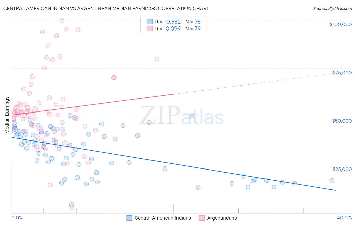 Central American Indian vs Argentinean Median Earnings