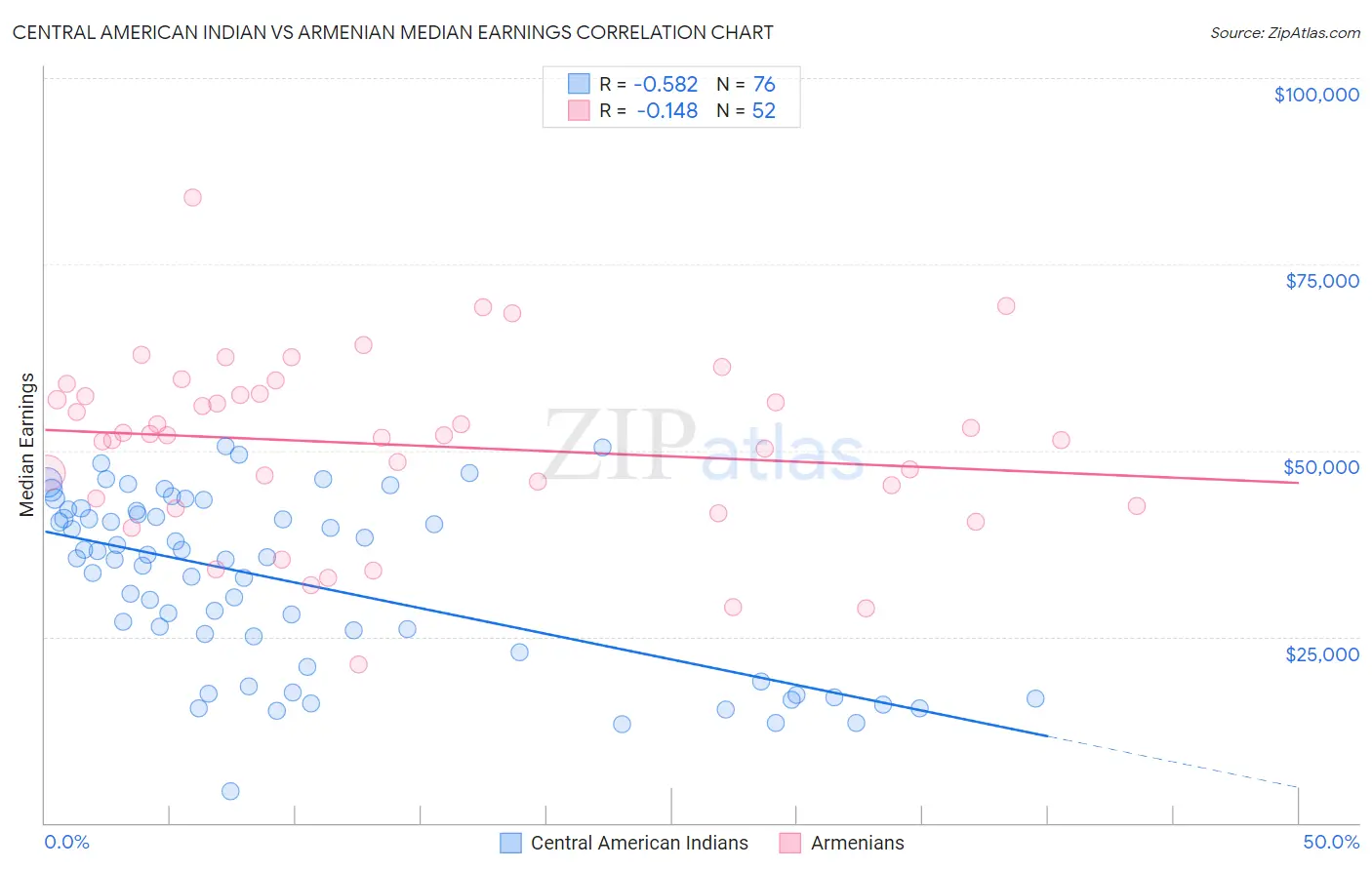 Central American Indian vs Armenian Median Earnings