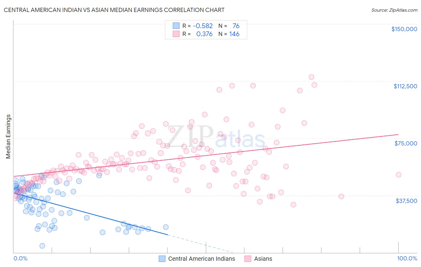 Central American Indian vs Asian Median Earnings