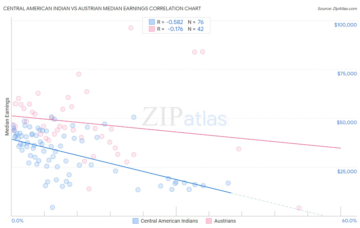 Central American Indian vs Austrian Median Earnings