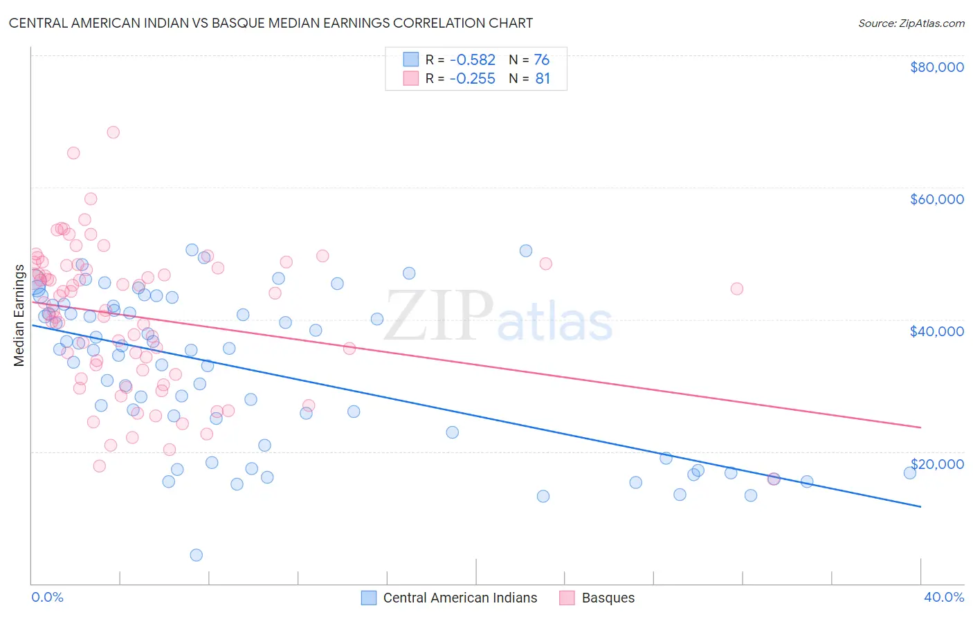 Central American Indian vs Basque Median Earnings