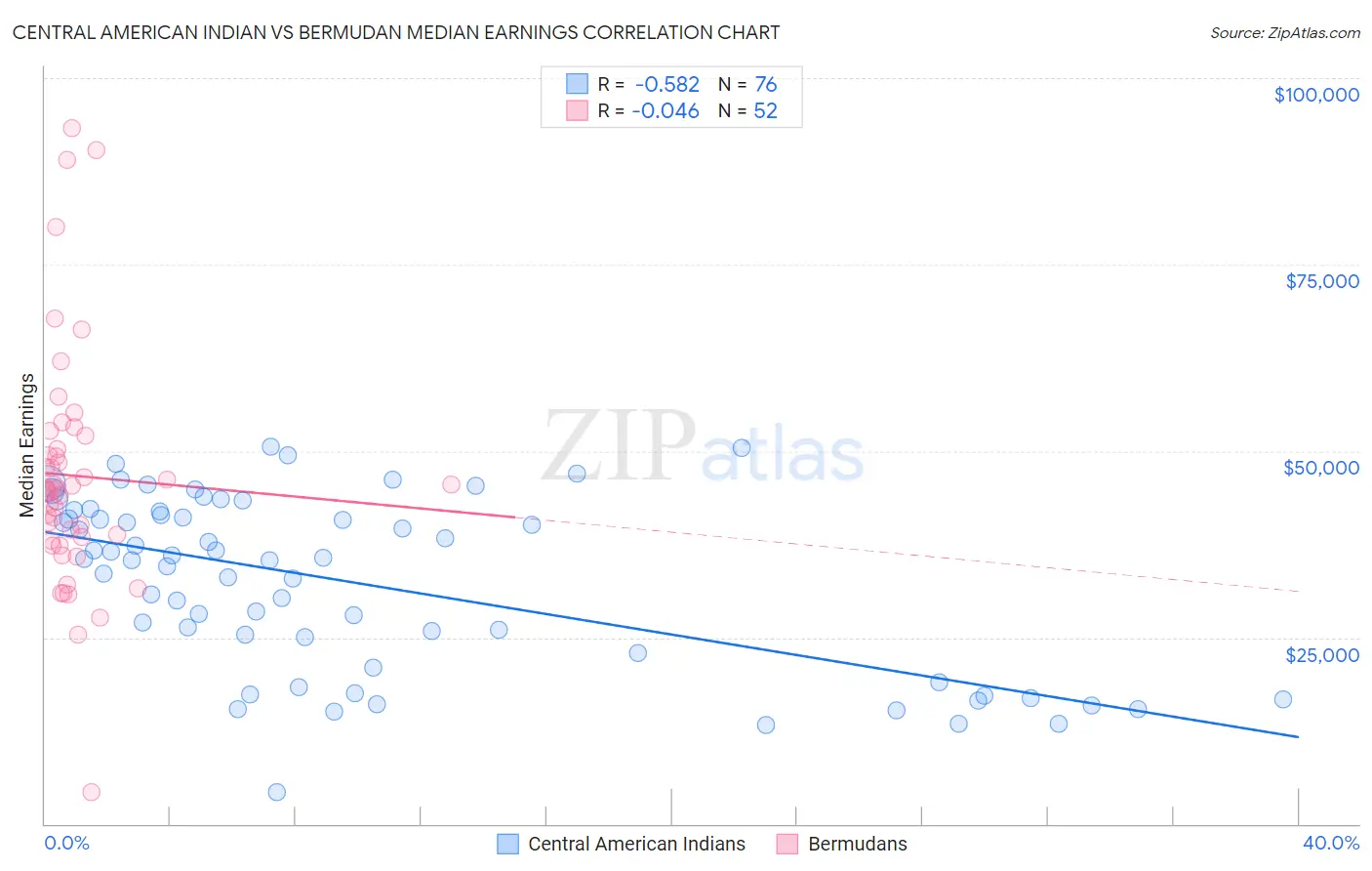 Central American Indian vs Bermudan Median Earnings