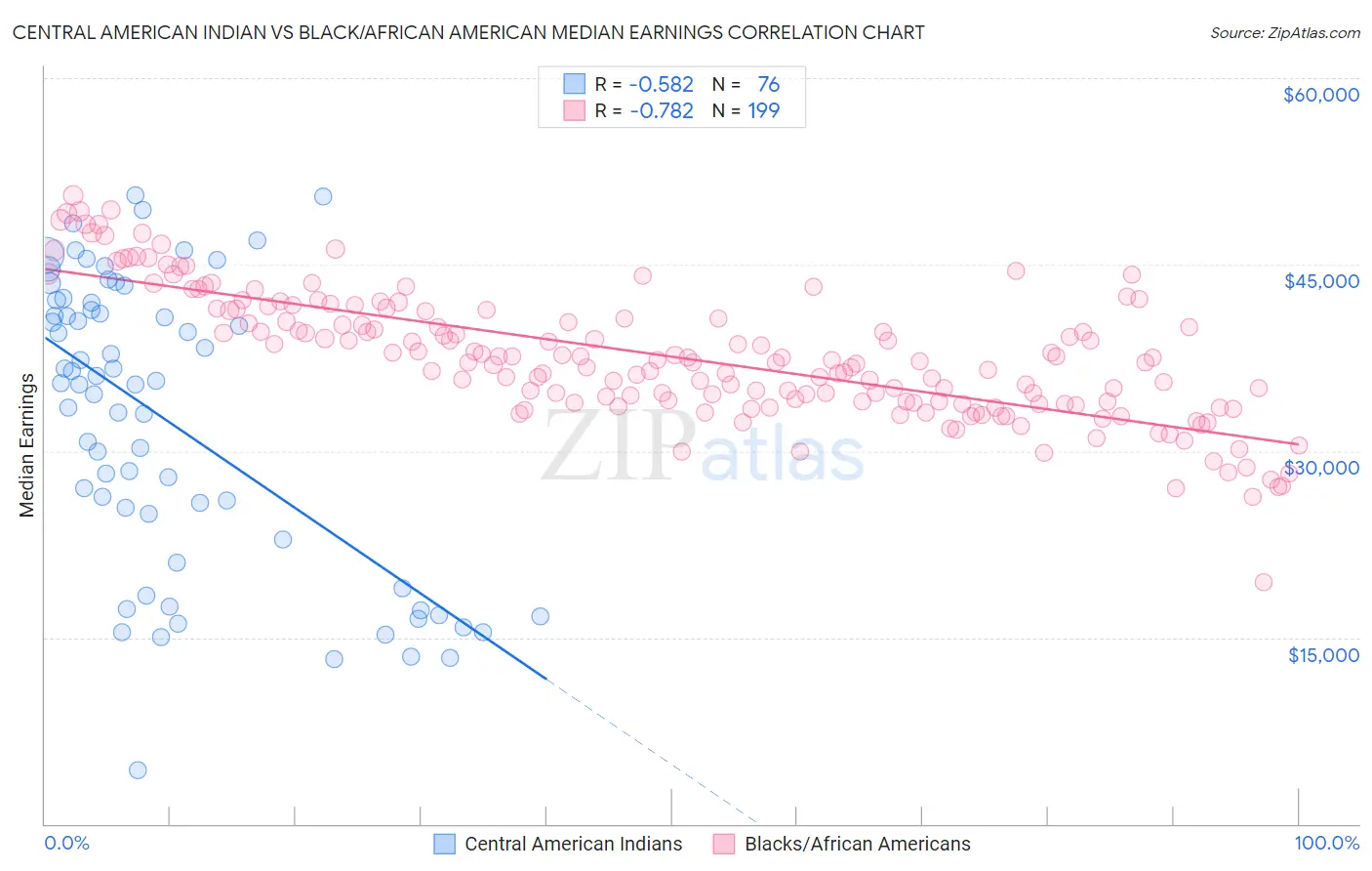 Central American Indian vs Black/African American Median Earnings