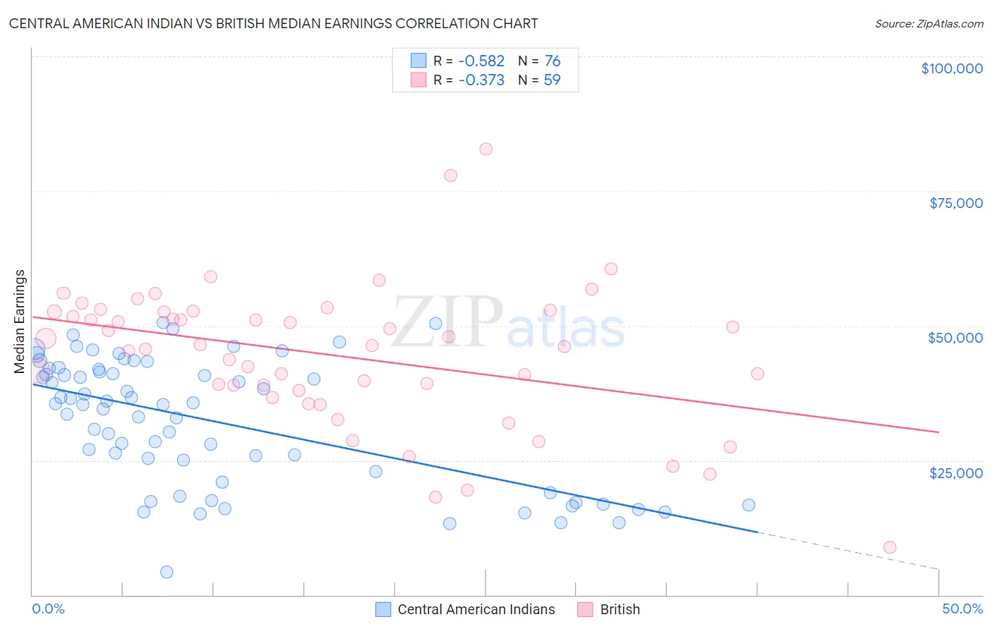 Central American Indian vs British Median Earnings