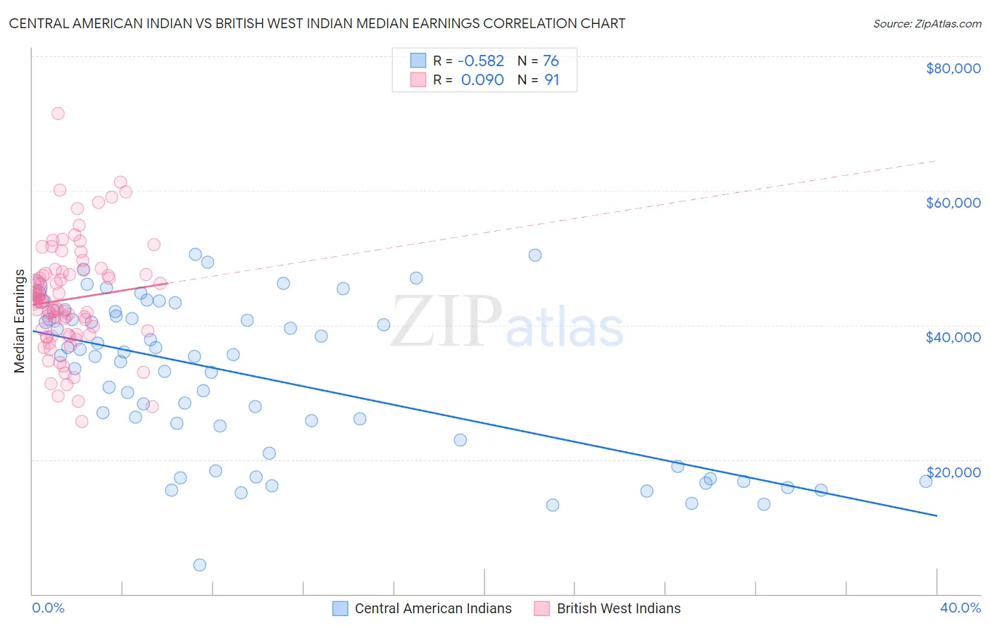 Central American Indian vs British West Indian Median Earnings