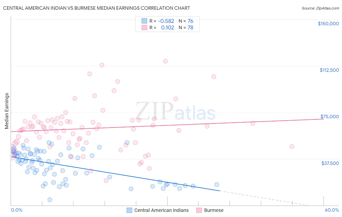 Central American Indian vs Burmese Median Earnings