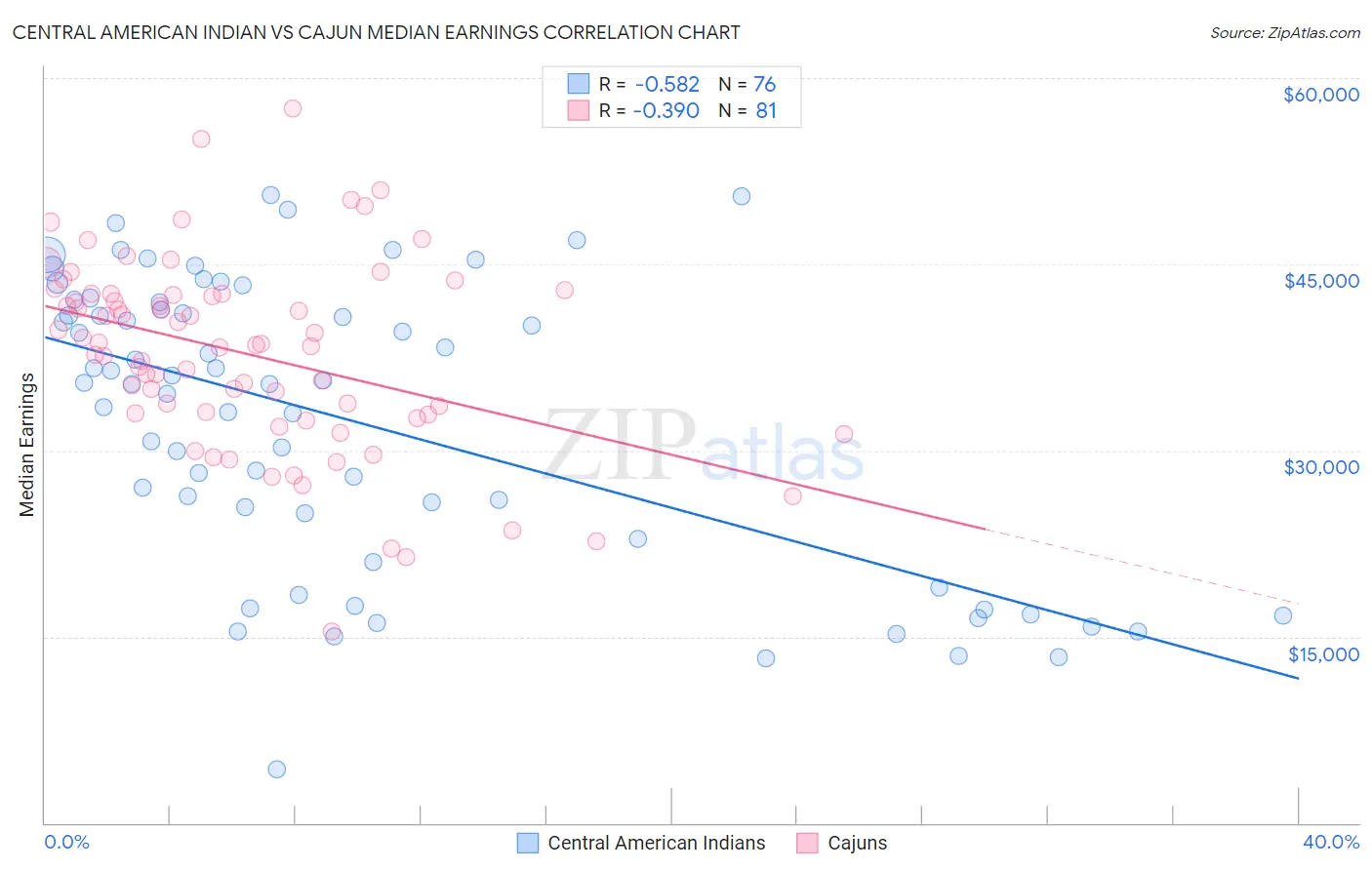 Central American Indian vs Cajun Median Earnings