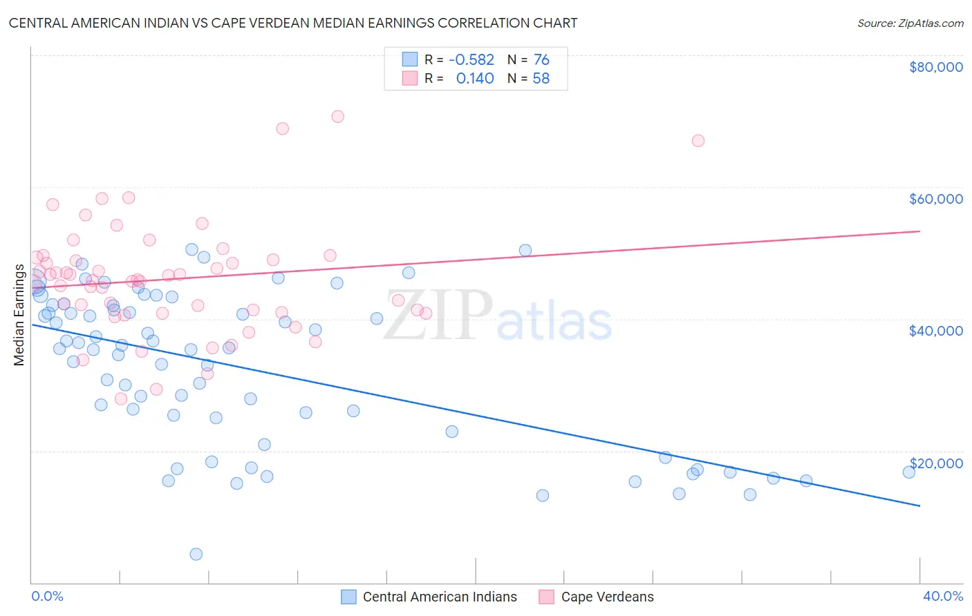 Central American Indian vs Cape Verdean Median Earnings