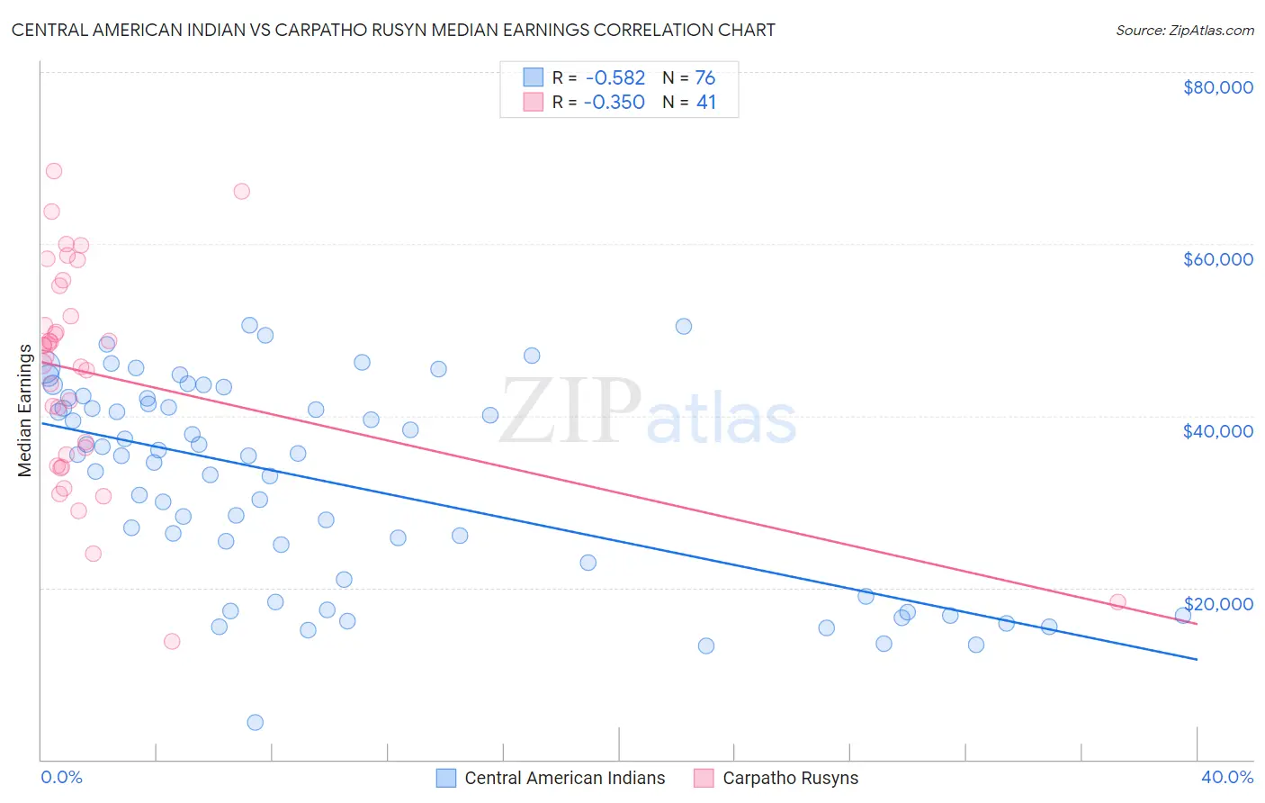 Central American Indian vs Carpatho Rusyn Median Earnings