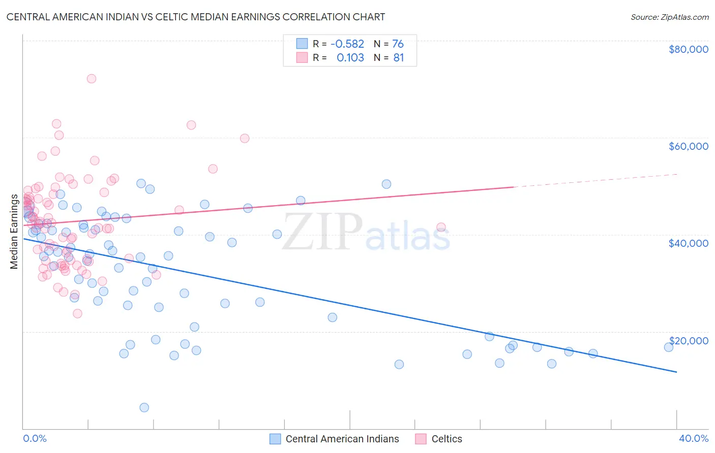 Central American Indian vs Celtic Median Earnings