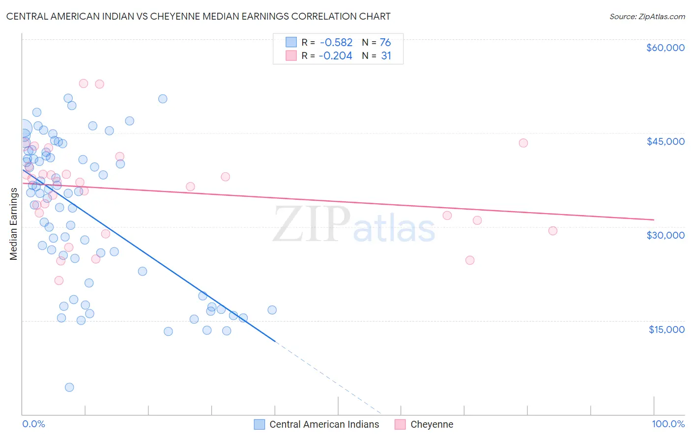 Central American Indian vs Cheyenne Median Earnings