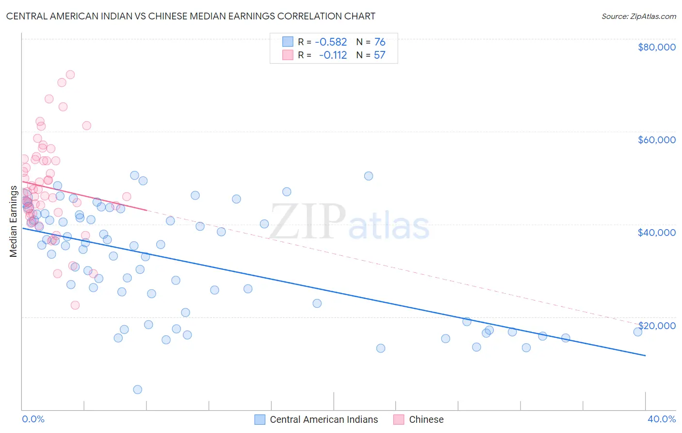 Central American Indian vs Chinese Median Earnings