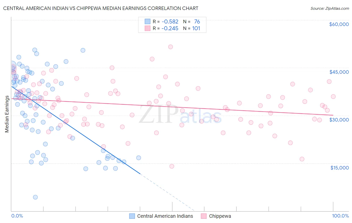 Central American Indian vs Chippewa Median Earnings