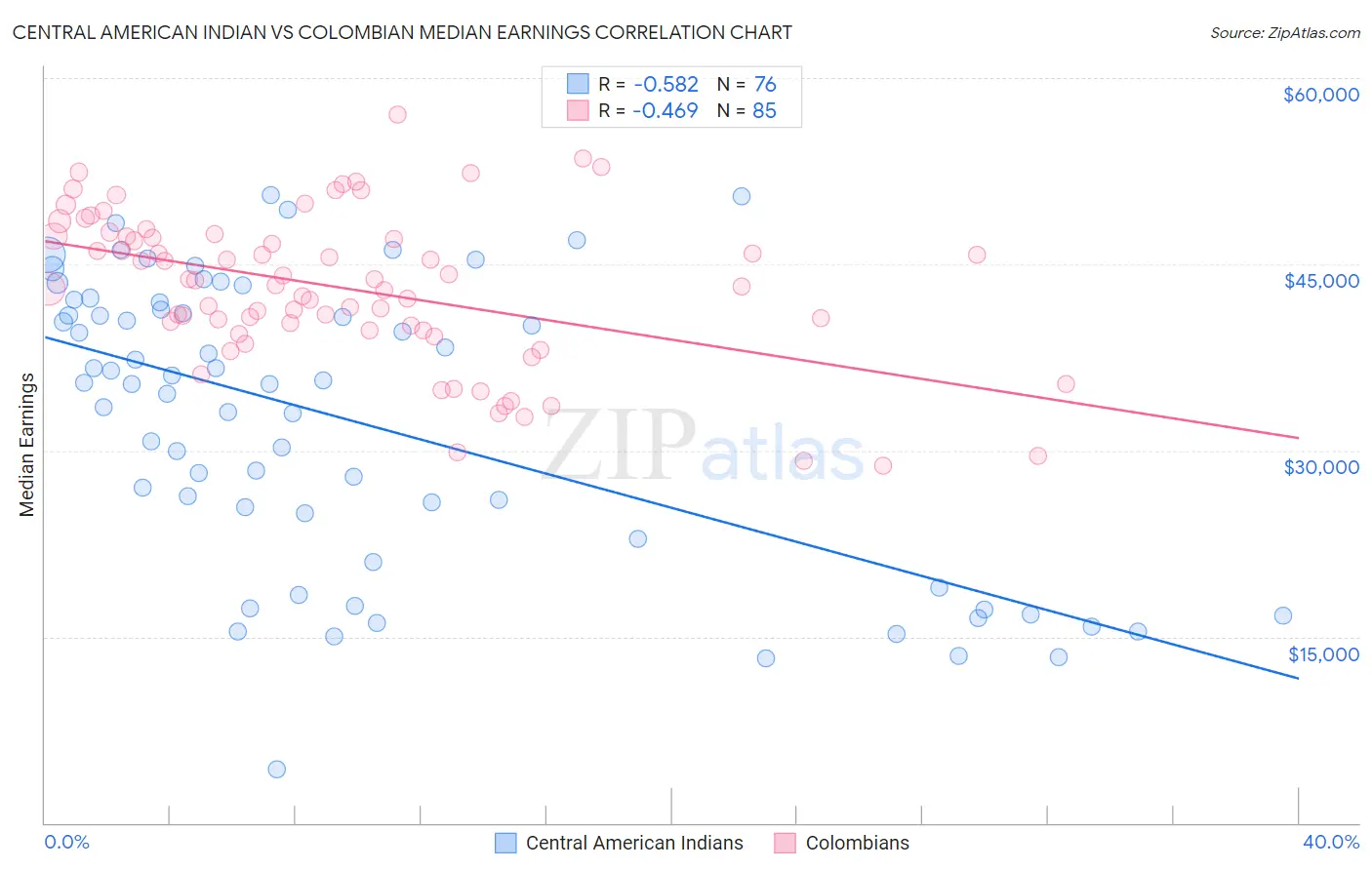 Central American Indian vs Colombian Median Earnings