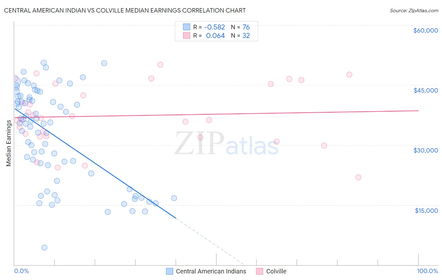 Central American Indian vs Colville Median Earnings