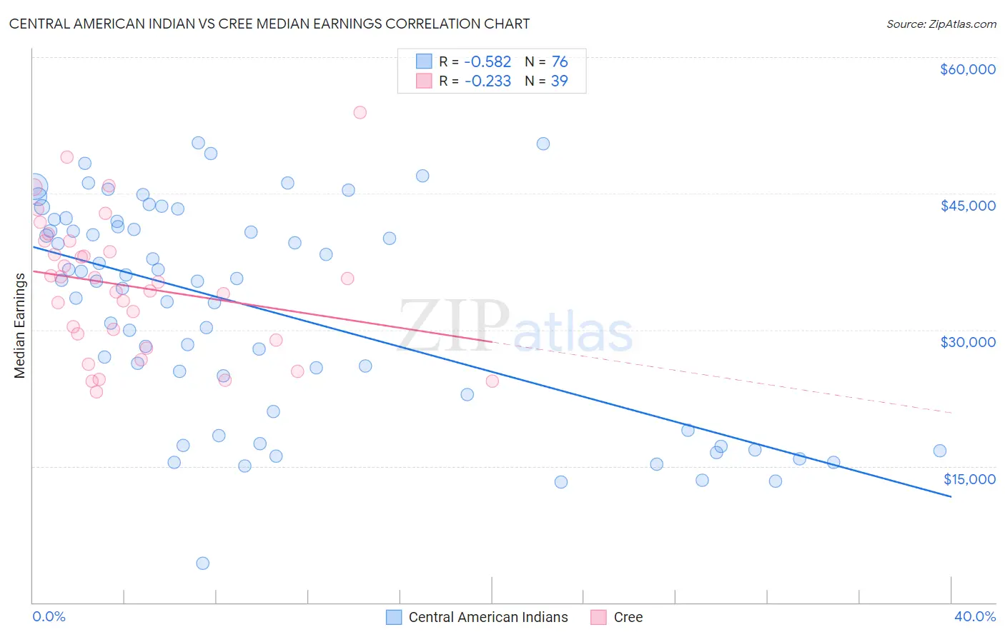 Central American Indian vs Cree Median Earnings