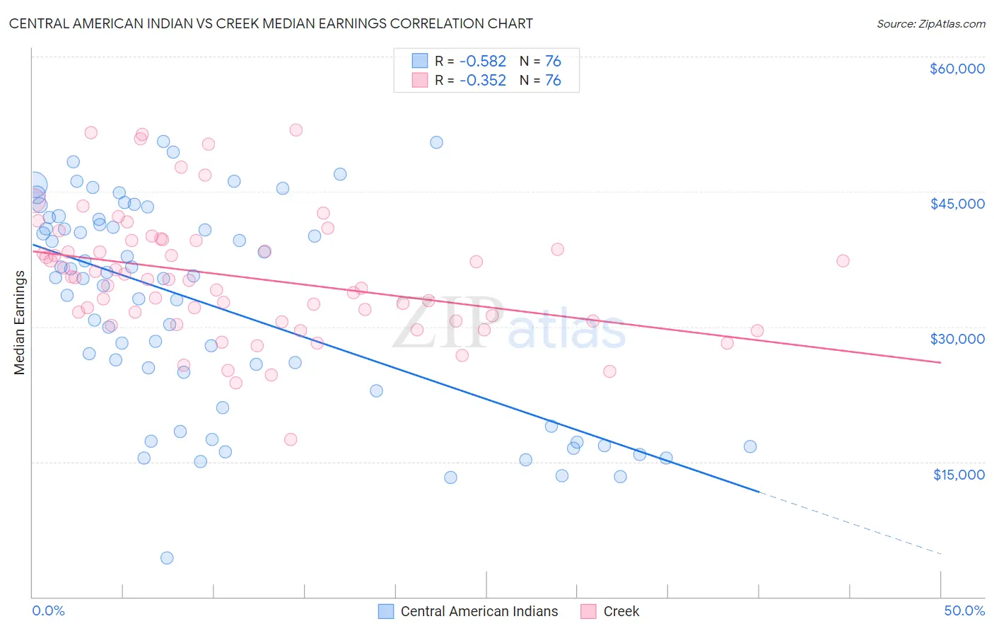 Central American Indian vs Creek Median Earnings