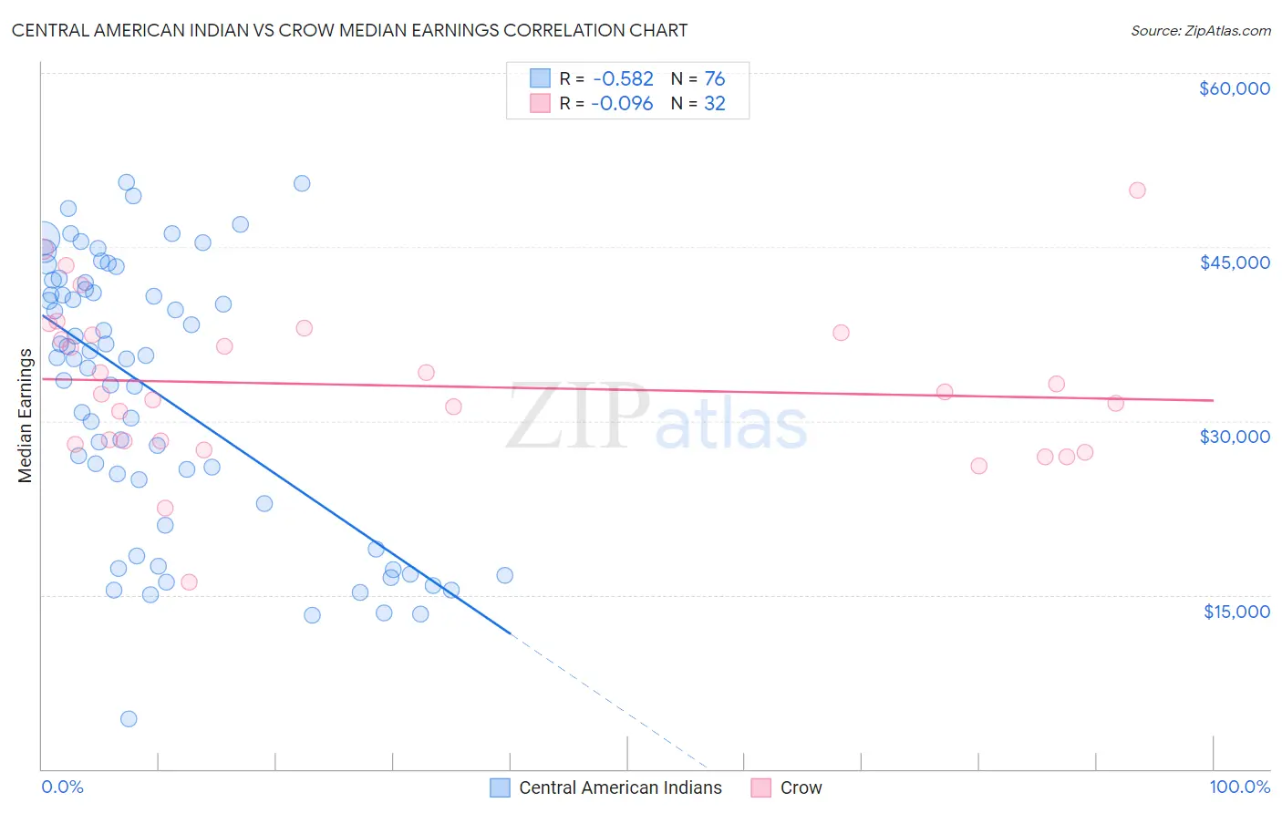 Central American Indian vs Crow Median Earnings