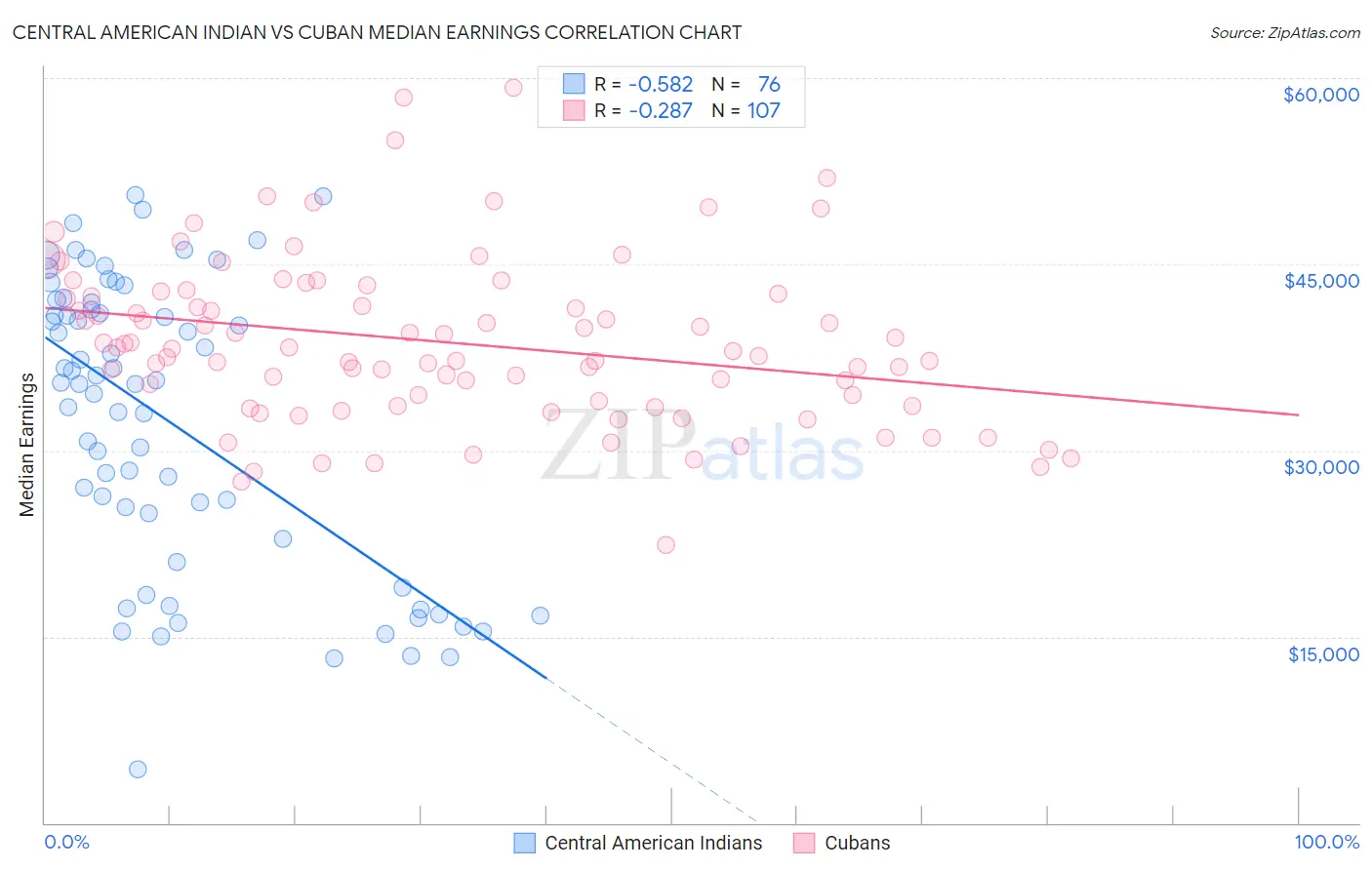 Central American Indian vs Cuban Median Earnings