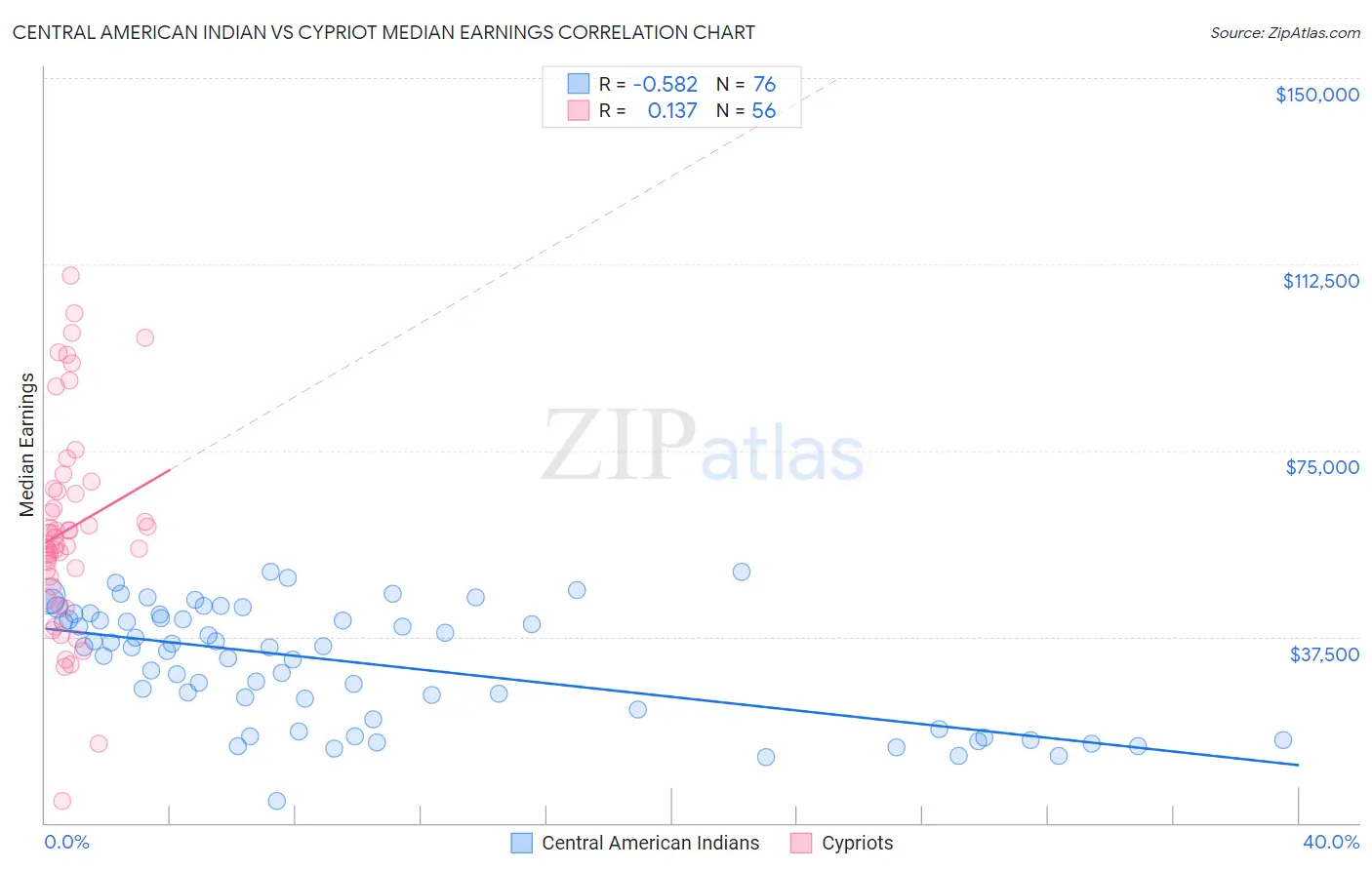 Central American Indian vs Cypriot Median Earnings