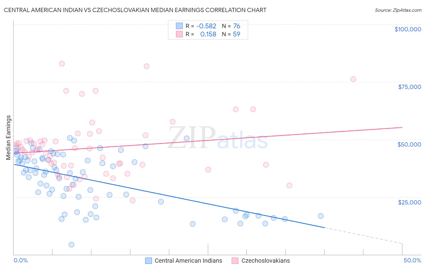 Central American Indian vs Czechoslovakian Median Earnings
