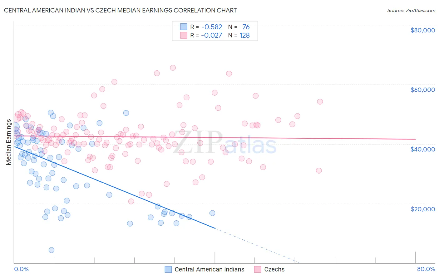 Central American Indian vs Czech Median Earnings