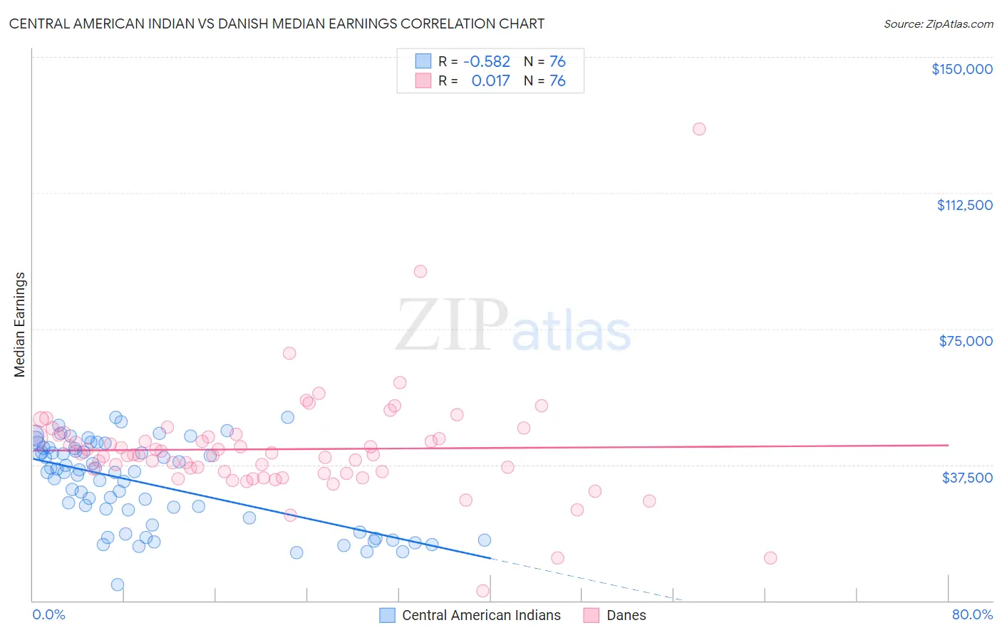 Central American Indian vs Danish Median Earnings
