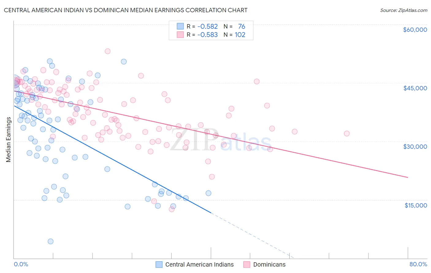 Central American Indian vs Dominican Median Earnings