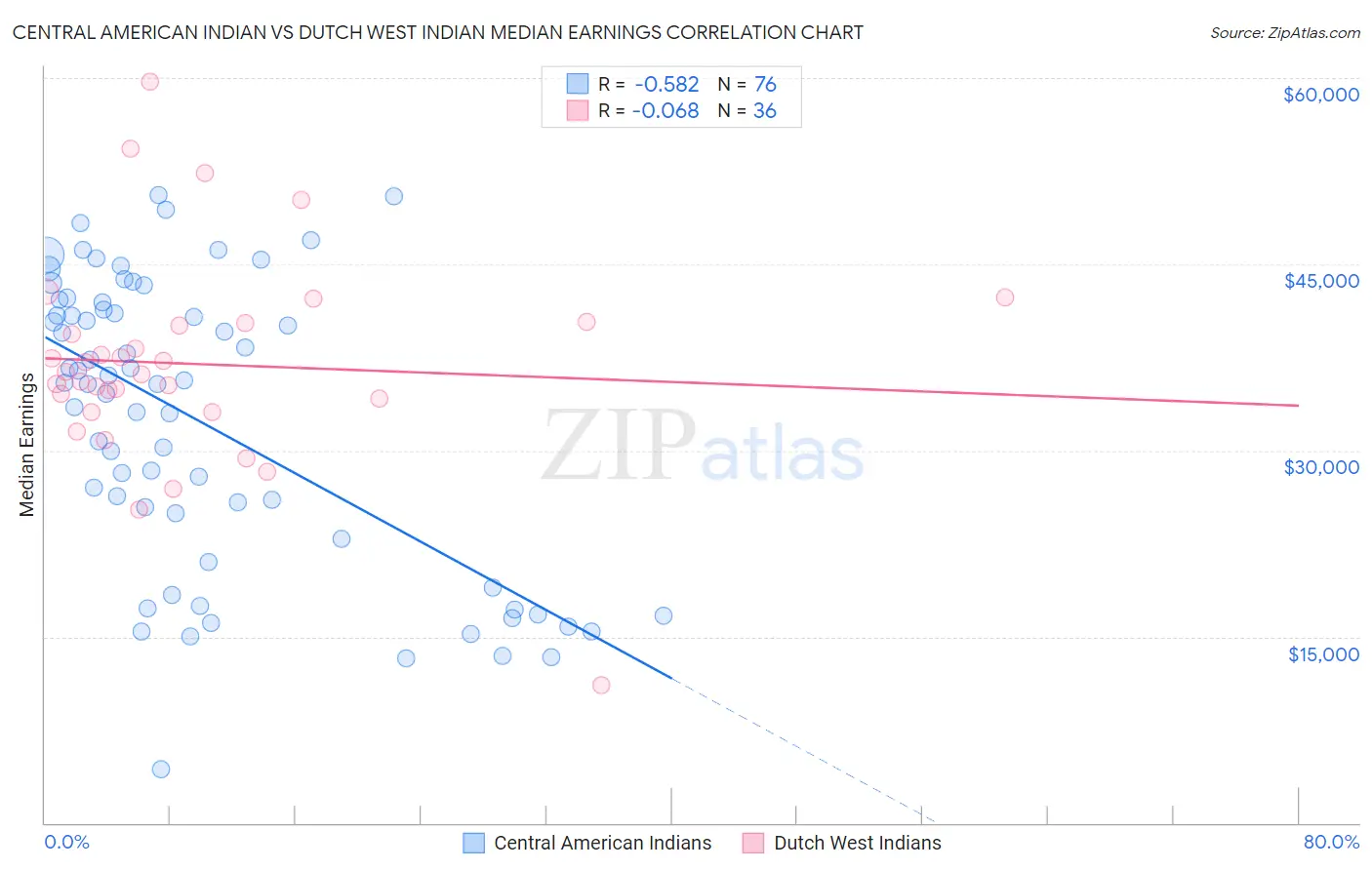 Central American Indian vs Dutch West Indian Median Earnings