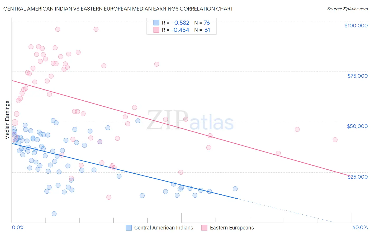Central American Indian vs Eastern European Median Earnings